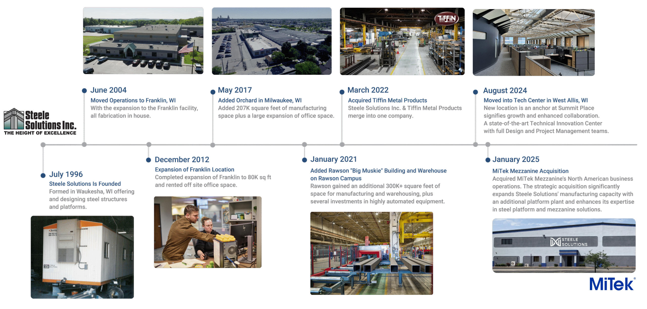 Steele_Hist_update_6_24-mitek Company History